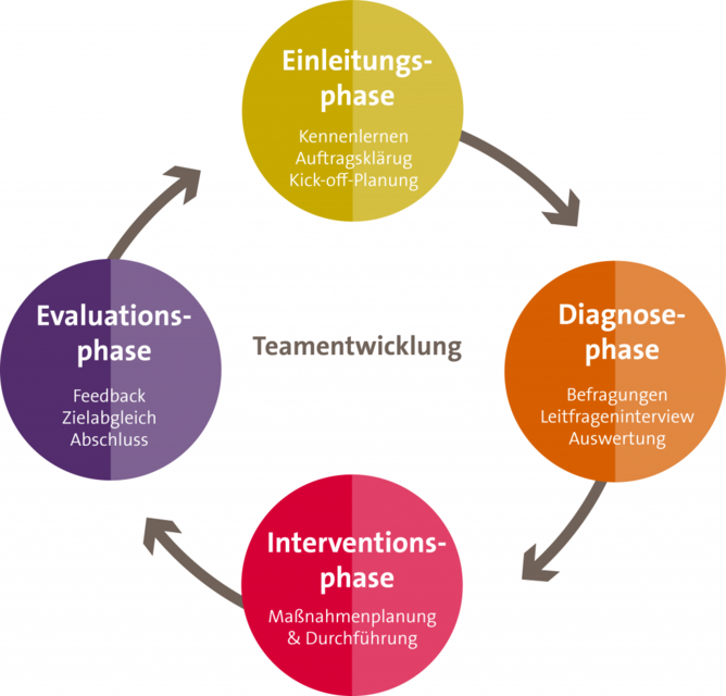 Teamentwicklung Prozess und Strategie. Produktiv, effizient und motiviert zusammenarbeiten. Trainings und Workshops, um die Zusammenarbeit in Teams zu verbessern zahlen sich aus.
