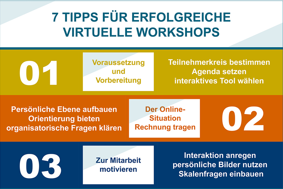 Sieben Tipps für virtuelle Workshops