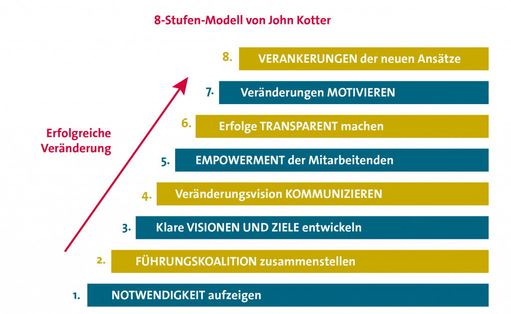 Change Management 8 Stufen-Modell nach John P. Kotter