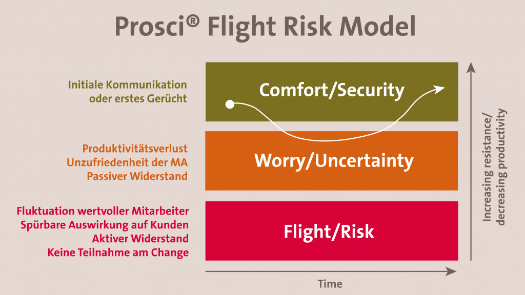 Prosci Flight Risk Model: Widerstände im Veränderungsprozess verstehen.